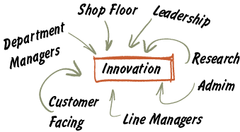 Innovation Cultivation